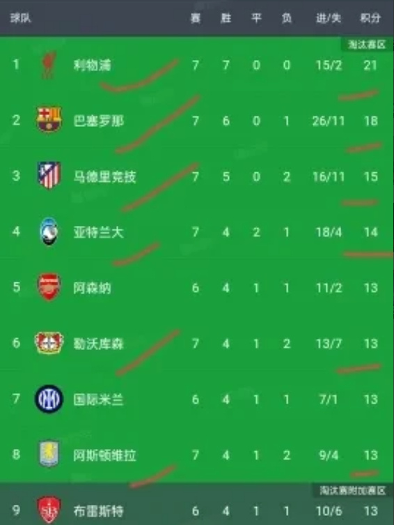 马竞客场夺冠积分榜上升